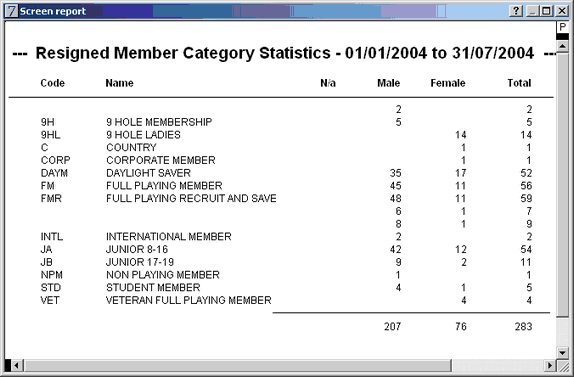 resigned member category stat